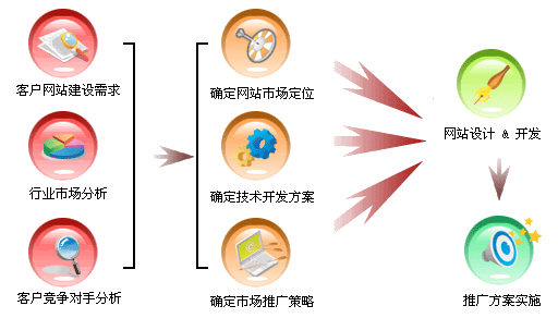 網(wǎng)站建設(shè)如何運(yùn)用交互設(shè)計(jì)